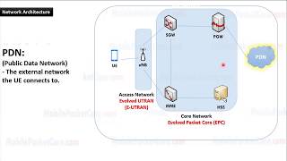 Learn 4G LTE Network Architecture [upl. by Samy]