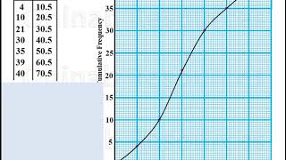 Cumulative Frequency Curve [upl. by Sacul974]