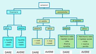 ANALISI DELLE VARIAZIONI CONTABILI  contabilità lezione 1 [upl. by Roselba187]