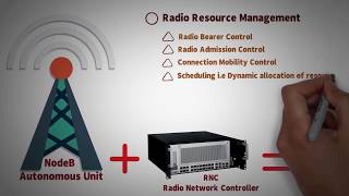 32  LTE 4G RAN ARCHITECTURE  eUMTS  INTRODUCTION [upl. by Eniahs]