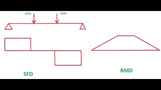 SFD and BMD with Two Point Loads Symmetrical Beam [upl. by Auberbach]