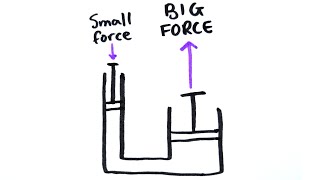 Hydraulics  GCSE Physics  Doodle Science [upl. by Francine]