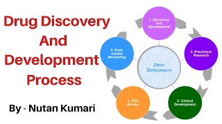 Drug Discovery amp Development Process  Part 1 [upl. by Acinej494]