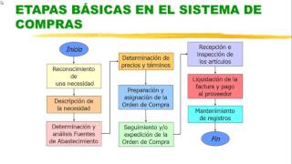 Logística Proceso de compra [upl. by Tigges897]