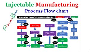 Injectables manufacturing Process flow chart [upl. by Anneirb]