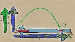 Fisheries Economics amp Policy Maximum Economic Yield [upl. by Iggep]