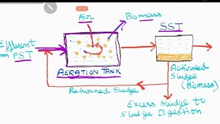 Part1Activated Sludge ProcessWorking of Activated Sludge Process [upl. by Atileda]