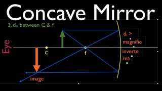 Ray Diagrams 1 of 4 Concave Mirror [upl. by Nywra]