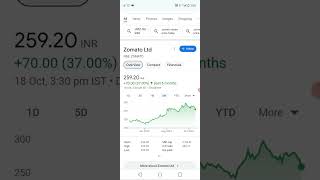 Zomato share price today latest news [upl. by Ploss]