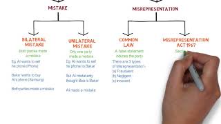 Contract Law  Chapter 6 Vitiating Factors Degree  Year 1 [upl. by Mikkel]