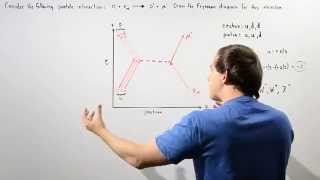 Drawing Feynman Diagram Example [upl. by Ecnadnak]