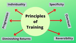 Principles of Training [upl. by Samul]