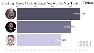 Tracking Bezos Musk And Gates Net Worth From 20012021  Forbes [upl. by Rdnaskela]