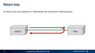 Understanding VSWR and Return Loss [upl. by Catherina]