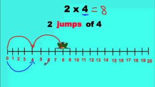 Multiplying With a Number Line [upl. by Rayburn28]