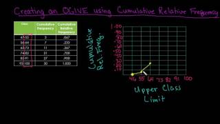 Creating an OGIVE using the Cumulative Relative Frequency [upl. by Martens]