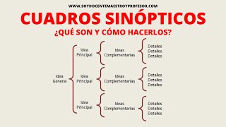 QUE SON Y COMO SE HACEN LOS CUADROS SINOPTICOS [upl. by Shifra]