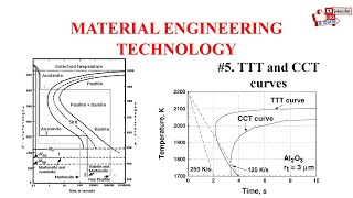 Material Engineering Technology TTT And CCT curves for steel [upl. by Ahsrat]