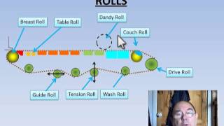 Introduction to papermaking  Sheet Formation Paper [upl. by Nnahtebazile773]