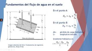 Permeabilidad en el suelo introducción [upl. by Lewes685]