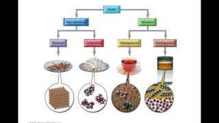 Chapter 1  Introduction Matter and Measurement [upl. by Lemmor]