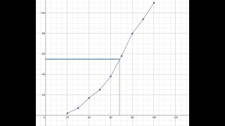 Cumulative Frequency Curve in Desmos [upl. by Itirahc980]