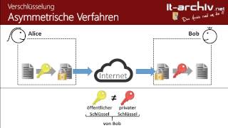 Verschlüsselungsverfahren symmetrisch asymmetrisch hybrid  itarchivnet [upl. by Angelo268]