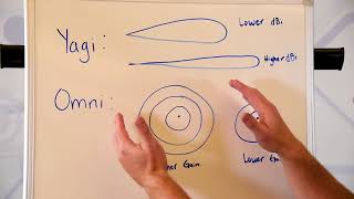 Antennas Omni vs Yagi [upl. by Noellyn]