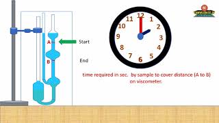 Viscosity determination with animation [upl. by Oicangi47]