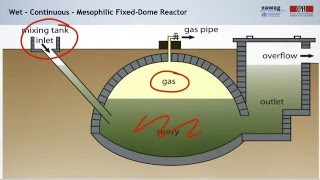 38 Anaerobic Digestion Technologies and Operation [upl. by Rica695]