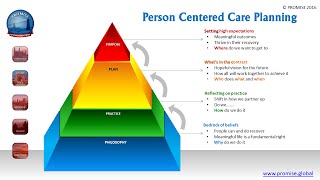 Person Centered Care Planing [upl. by Naiva]