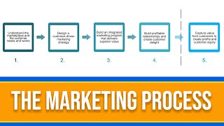 What is the Marketing Process 5 Step Marketing Explained [upl. by Enenaj]