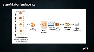 Deploy Your ML Models to Production at Scale with Amazon SageMaker [upl. by Fielding251]