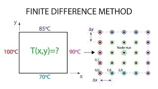 Heat Transfer L11 p3  Finite Difference Method [upl. by Eimat788]