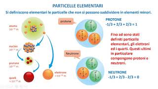 LA FISICA FACILE  Le particelle elementari [upl. by Patt]