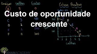 Curva de possibilidades de produção  Microeconomia  Khan Academy [upl. by Pachton6]