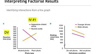 Factorial Designs Describing Main Effects and Interactions [upl. by Fleming621]