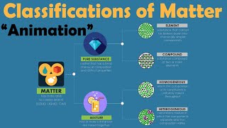 CLASSIFICATION OF MATTER  Animation [upl. by Charyl]