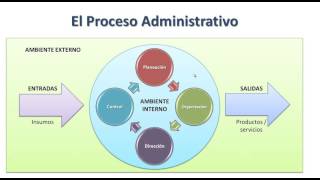 El proceso administrativo [upl. by Innavoeg641]