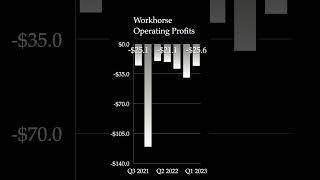 Workhorse Group WKHS stock analysis shorts [upl. by Dardani562]