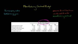 Manufacturing Overhead Budget [upl. by Jere]