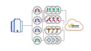 Introducing AWS Organizations [upl. by Enytsirhc]