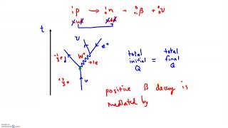 Feynman Diagrams Conservation Rules [upl. by Knorring]