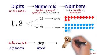 Math  Digits Numbers amp Numerals  The Learning Horizon [upl. by Adyam647]