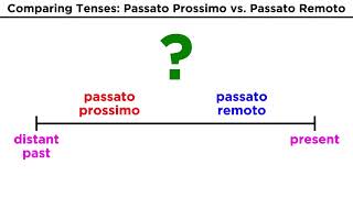 Italian Tenses Passato Prossimo vs Passato Remoto [upl. by Esilec183]