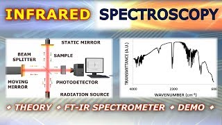 Introduction to Infrared IR Spectroscopy  Basics and Practical Demonstration [upl. by Camel127]