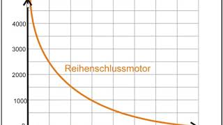 Kennlinien Gleichstrommotor [upl. by Jen203]