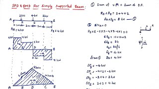 SFD and BMD for simply supported beam with point loads Mechanics of solids [upl. by Priscella662]