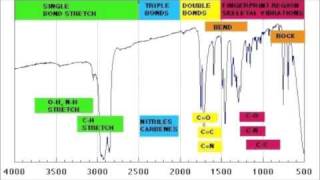 How to read IR spectroscopy  Organic Chemistry Tutorials [upl. by Atibat]