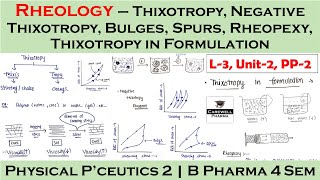 Rheology  Thixotropy  Thixotropy in formulation  L3 U2  PP2 [upl. by Nerdna]